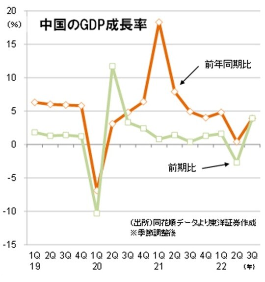 ［図表1］中国のGDP成長率