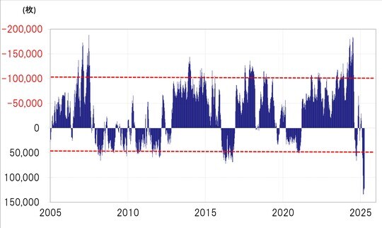 出所：リフィニティブ社データよりマネックス証券が作成