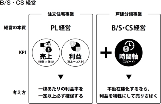 出所：『分譲住宅ブランディング』（幻冬舎）より抜粋