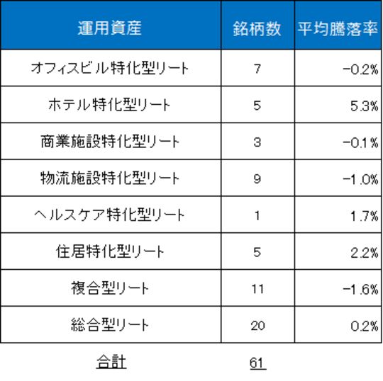 騰落率は2022/5/17終値を2022/4/12終値と比較（トータルリターンベース）。特化型、複合型、総合型などの分類は、東証資料をベースとしているが、エスコンジャパンリート投資法人（2971）については底地部分を考慮し、商業施設特化型ではなく複合型に分類している。 （出所：東証、ブルームバーグデータを基に東海東京調査センター作成）