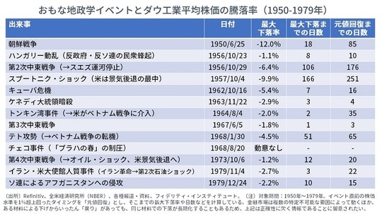 ［図表2］おもな地政学イベントとダウ工業平均株価の騰落率（1950～1979年）