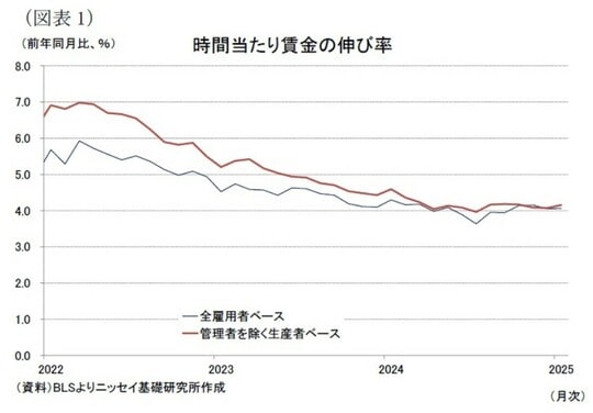 時間当たり賃金の伸び率