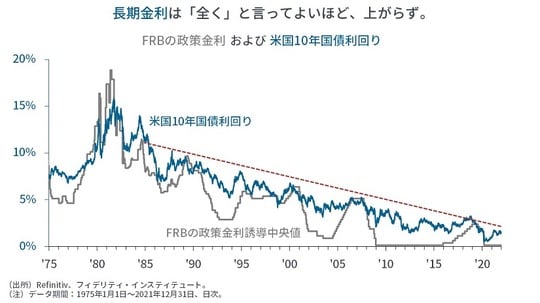 ［図表2］FRBの政策金利および米国10年国債利回り