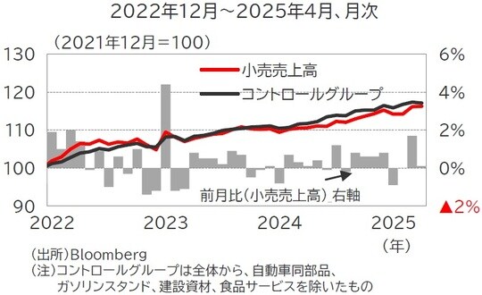 （出所）Bloomberg （注）コントロールグループは全体から、自動車同部品、ガソリンスタンド、建設資材、食品サービスを除いたもの