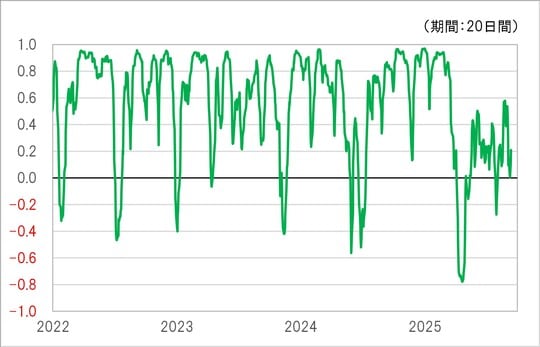 出所：LSEG社データよりマネックス証券が作成