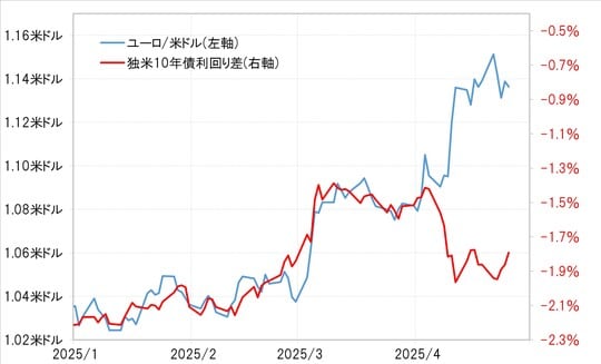 出所：リフィニティブ社データよりマネックス証券が作成