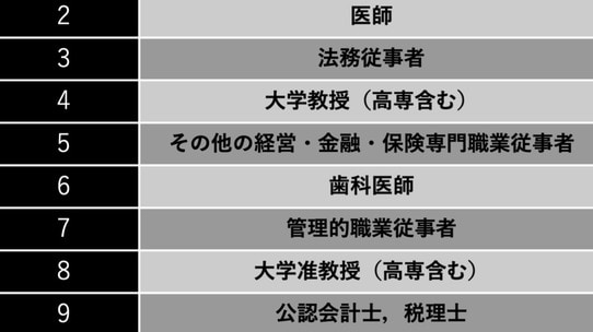 最新「年収ランキング」…医師の平均年収「1,436万円」を超える夢の職種