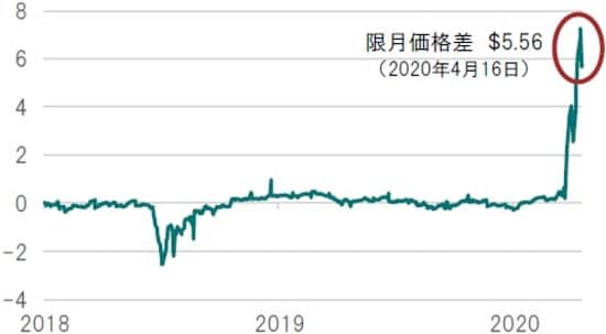 日次、単位：米ドル/バレル、期間：2018年1月1日～2020年4月16日 出所：ブルームバーグのデータを使用しピクテ投信投資顧問作成