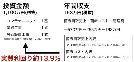 年間収支153万円。7.5年ほどで初期投資費用を回収し、その後は安定した利回りを得られる。