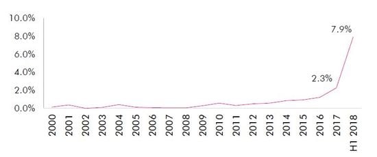 ［図表5］東京23区成約面積に対するコワーキングオフィス開設面積の割合　※開設時期不明のコワーキングオフィスは含まない（出所：CBRE、2018年9月）