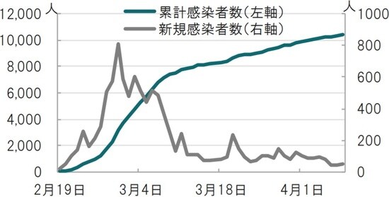 日次、期間：2019年2月19日～2020年4月8日 出所：世界保健機関（WHO）のデータを使用してピクテ投信投資顧問作成