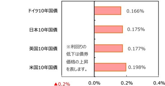 （出所）FactSet、Bloomberg L.P.のデータを基に三井住友DSアセットマネジメント作成