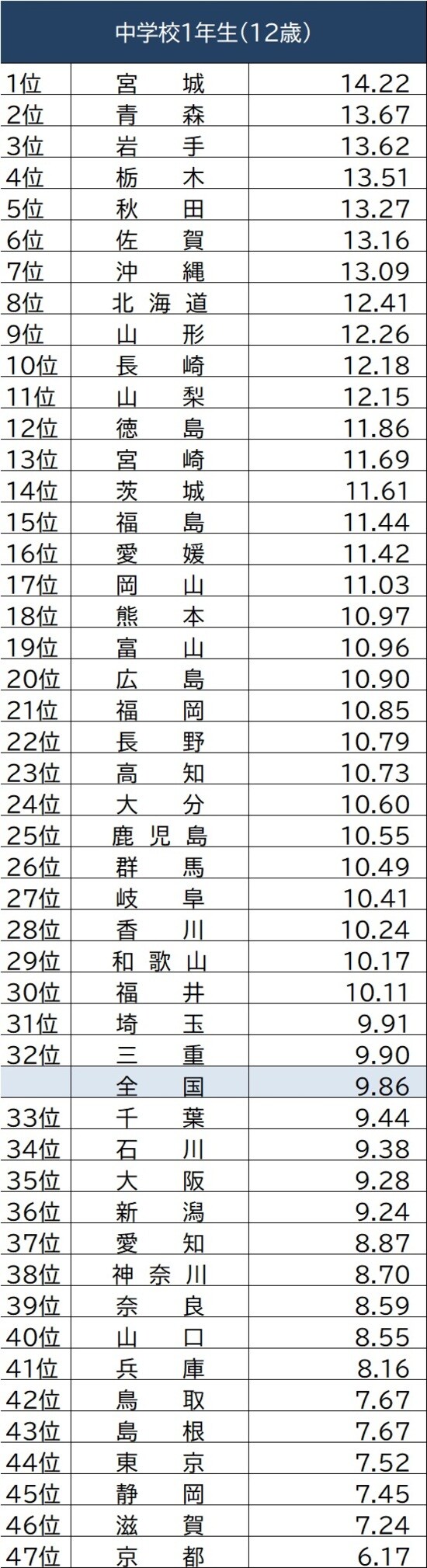 出所：文部科学省『学校保健統計調査（令和元年度）』より作成