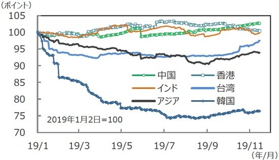 （注）データは2019年1月2日～2019年11月18日。予想利益は11月15日まで。国・地域の株価指数はMSCIベース、アジアはMSCI AC アジア（除く日本）、米ドルベース。予想利益は12カ月先予想。  （出所）FactSetのデータを基に三井住友DSアセットマネジメント作成