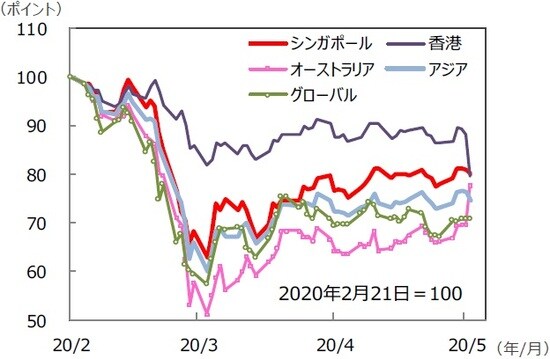 （注）データは2020年2月21日～2020年5月22日。S&P REIT指数の国・地域別指数  （配当込み、現地通貨ベース）。アジア：アジア・パシフィック（除く日本）。  （出所）FactSet、Bloomberg L.P.のデータを基に三井住友DSアセットマネジメント作成