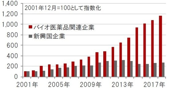 米ドルベース、期間：2001年12月～2018年12月 ※バイオ医薬品関連企業：ナスダック・バイオテック指数、新興国企業：MSCI新興国株価指数構成銘柄 ※売上高は一株あたり売上高（指数の値とPSR（株価売上高倍率）から算出） 出所：ブルームバーグのデータを使用しピクテ投信投資顧問作成