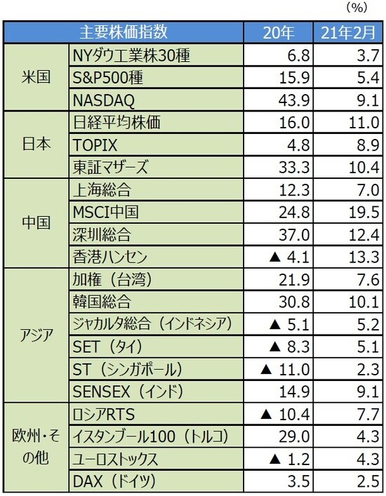 （注）20年は2019年12月末と2020年12月末の比較。21年2月は2020年12月末と2021年2月16日の比較。 （出所）FactSetのデータを基に三井住友DSアセットマネジメント作成