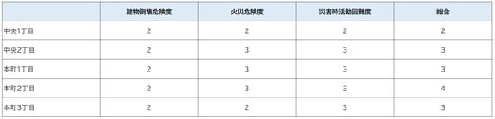 出所：東京都都市整備局「地震に関する地域危険度測定調査」より ※地震に対するリスクを1～5の5段階で評価。数字が小さいほどリスクも小さくなる