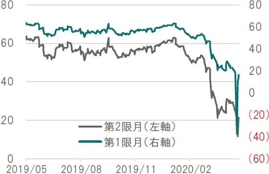日次、単位：ドル/バレル、期間：2019年5月1日～2020年4月23日  出所：ブルームバーグのデータを使用しピクテ投信投資顧問作成