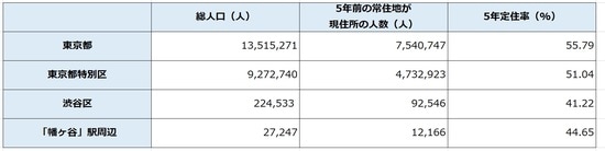出所:平成27年「国勢調査」より