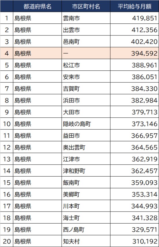 出所：総務省『令和3年地方公務員給与実態調査』より作成