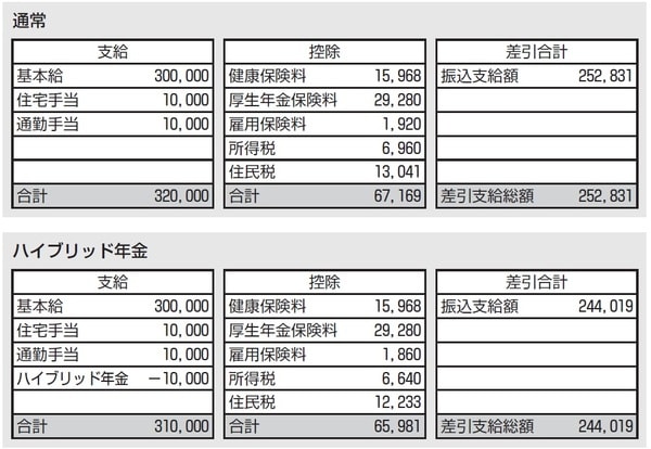 出典：『会社員が知らないともらいそびれる4,000万円の話』（ロギカ書房）
