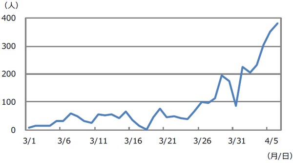 (注)データは2020年3月1日から4月6日。前日比の増加人数。 (出所)WHOのデータを基に三井住友DSアセットマネジメント作成