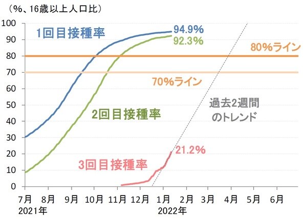 （出所）豪州保健省、covid19data （期間）2021年7月3日～2022年1月13日