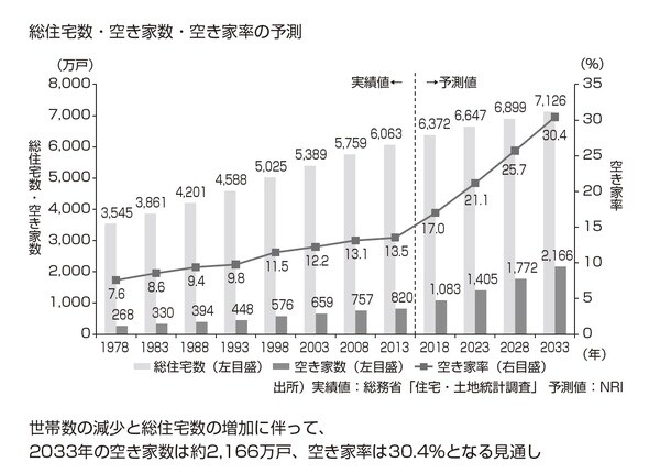 出所:2017年度版 2030年の住宅市場~空き家率の抑制に向けて、早急な仕組み作りが必要~(株式会社野村総合研究所)より