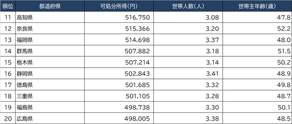 出所：総務省『家計調査』（2021年）より  ※調査は県庁所在地等都市単位で行われており、便宜上、都道府県としている