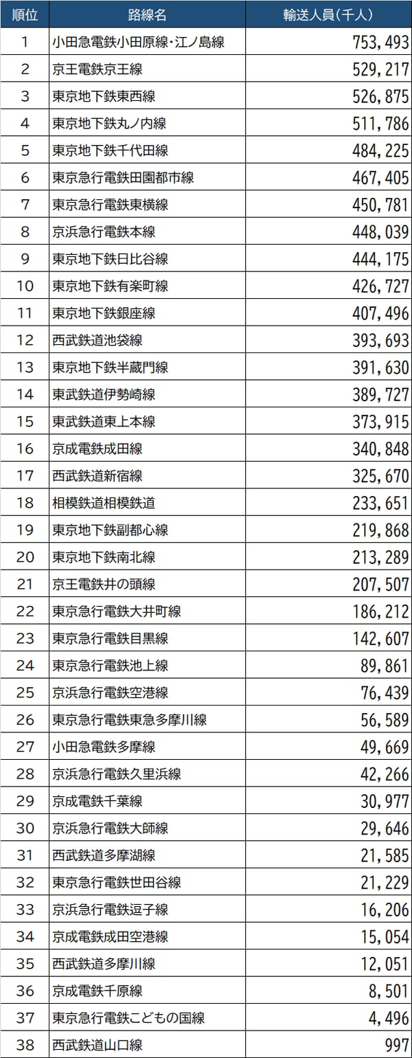 出所：国土交通省『鉄道統計年報』より