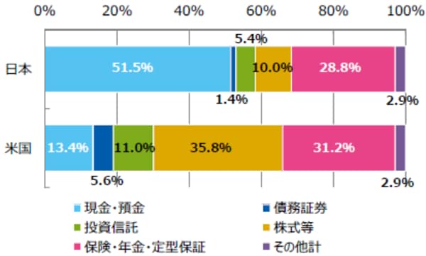 （注1）データは2017年3月末現在。（注2）四捨五入の関係上、合計が100％にならない場合があります。
（出所）日銀「資産循環の日米欧比較」のデータを基に三井住友アセットマネジメント作成。