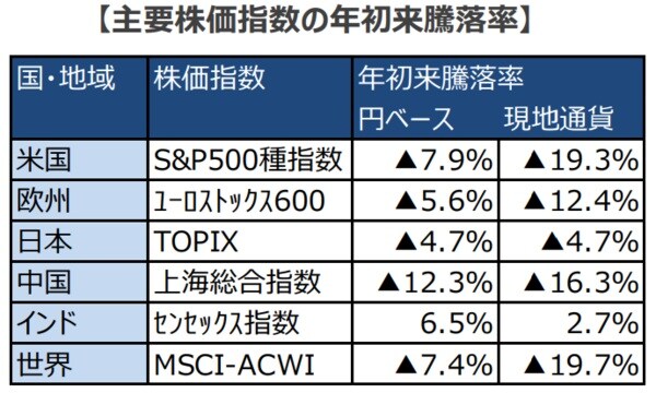 （注）2021年12月31日～2022年12月23日までの騰落率。 （出所）Bloombergのデータを基に三井住友DSアセットマネジメント作成