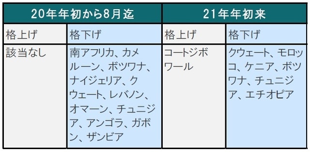 期間：20年年初～20年8月12日と21年年初～21年8月12日、格付け会社は、S&P、ムーディーズ、フィッチ・レーティングス 出所：ブルームバーグのデータを使用しピクテ投信投資顧問作成