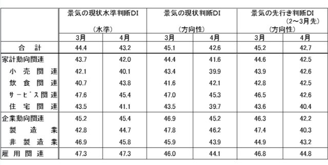 （出所）内閣府