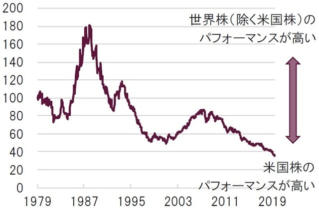月次、配当込み、米ドル建て、1979年12月末=100で指数化 期間：1979年12月末～2020年7月末  出所：MSCI、ブルームバーグよりピクテ投信投資顧問作成［図表2］MSCI世界株（除く米国株）指数÷MSCI米国株指数  月次、配当込み、米ドル建て、1979年12月末=100で指数化  期間：1979年12月末～2020年7月末  出所：MSCI、ブルームバーグよりピクテ投信投資顧問作成