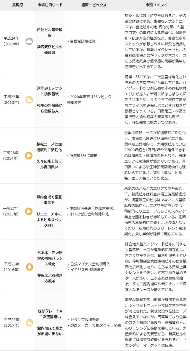 平成の景気動向とオフィスマーケット／平成24～29年