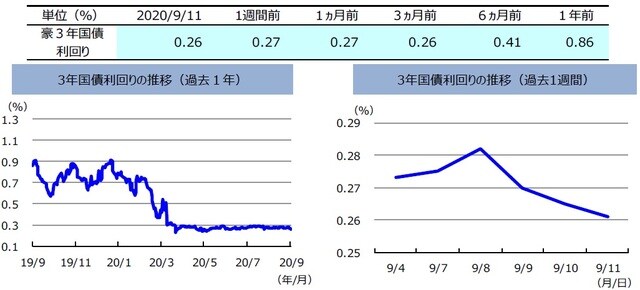 （注）左グラフは2019年9月11日～2020年9月11日、右グラフは2020年9月4日～2020年9月11日。  （出所）リフィニティブのデータを基に三井住友DSアセットマネジメント作成