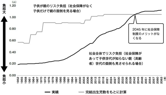 （出所）総務省統計局「人口推計」、国立社会保障・人口問題研究所「第15回出生動向基本調査（結婚と出産に関する全国調査）」「日本の将来推計人口」　