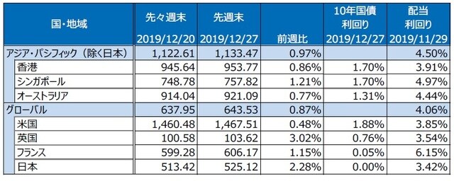 （注）S&P REIT指数の国・地域別指数（配当込み、現地通貨ベース）。 （出所）FactSet、Bloomberg L.P.のデータを基に三井住友DSアセットマネジメント作成