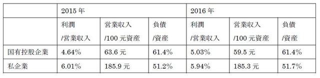 （注）国有控股企業は国家統計局の分類で、国が50％以上を出資する国有絶対控股企業、国の出資は50％未満だが出資比率は最大である相対控股、および最大の出資者ではないが、実際上国が支配している協議控制の合計。
（出所）中国国家統計局