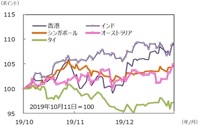 （注）データは2019年10月11日～2020年1月10日。グラフの各国・地域別の株価指数は表と同じ。  （出所）Bloomberg L.P.のデータを基に三井住友DSアセットマネジメント作成