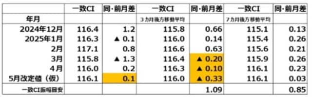 崖っぷちの日本経済。4年10ヵ月ぶり「悪化」転落は“景気後退”の