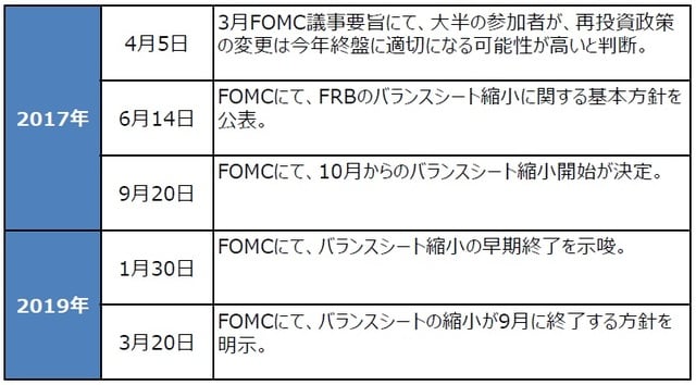 （出所）FRBの資料を基に三井住友DSアセットマネジメント作成