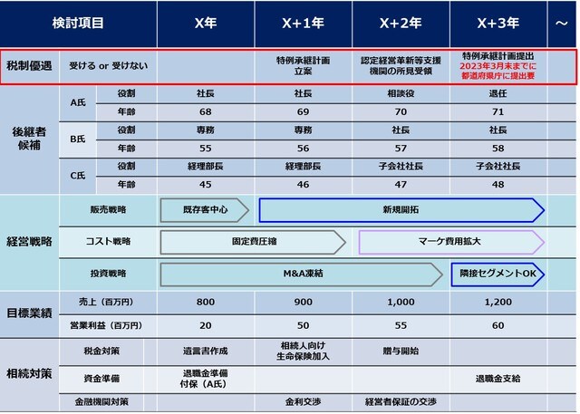 ［図表］税制優遇措置の導入検討を加味した事業承継〇年計画（記載例）