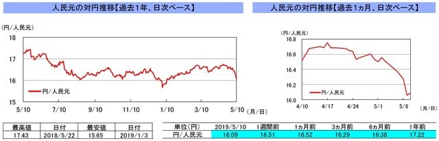 （注）左グラフは2018年5月10日～2019年5月10日、右グラフは2019年4月10日～2019年5月10日｡ （出所）リフィニティブのデータを基に三井住友DSアセットマネジメント作成