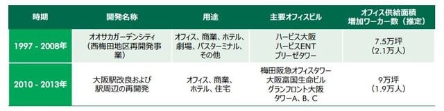 出所：CBRE、2019年7月