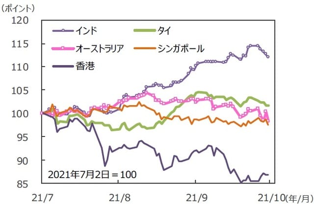 （注）データは2021年7月2日～2021年10月1日。グラフの各国・地域別の株価指数は表と同じ。 （出所）FactSetのデータを基に三井住友DSアセットマネジメント作成