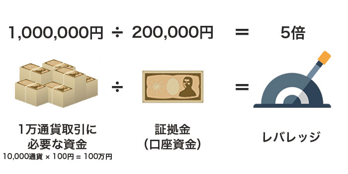 レバレッジ図解シミュレーション1万通貨