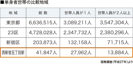 ［図表4］地域別1人世帯と2人以上世帯の割合